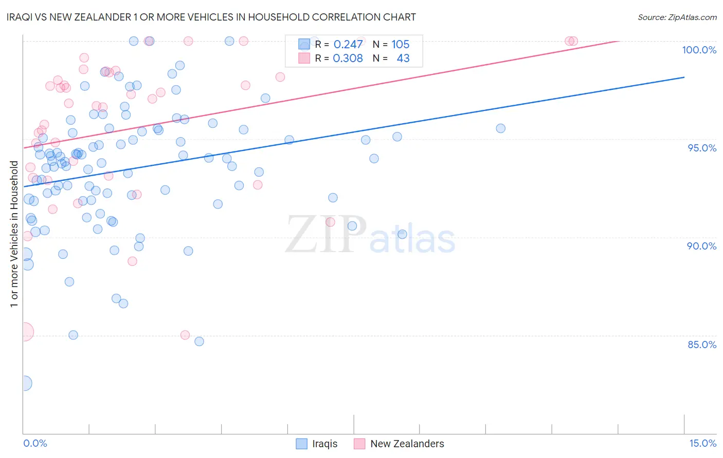 Iraqi vs New Zealander 1 or more Vehicles in Household