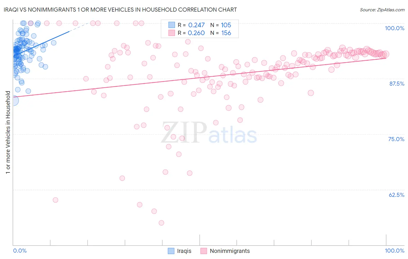 Iraqi vs Nonimmigrants 1 or more Vehicles in Household