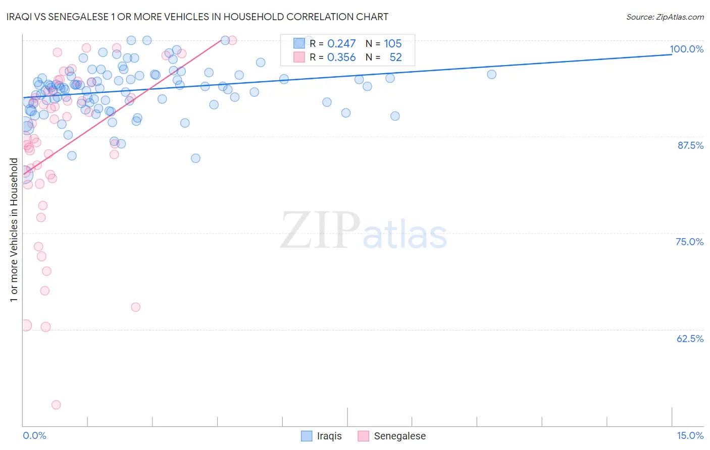 Iraqi vs Senegalese 1 or more Vehicles in Household