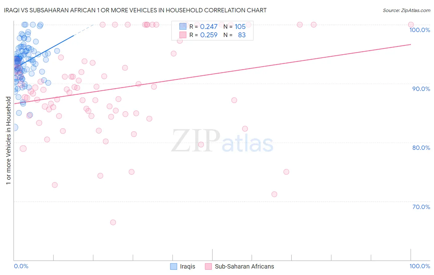 Iraqi vs Subsaharan African 1 or more Vehicles in Household