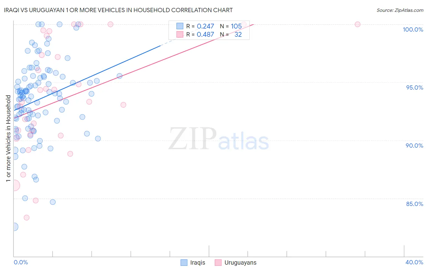 Iraqi vs Uruguayan 1 or more Vehicles in Household