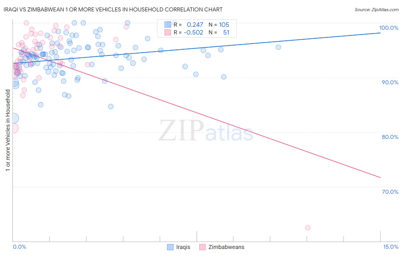 Iraqi vs Zimbabwean 1 or more Vehicles in Household