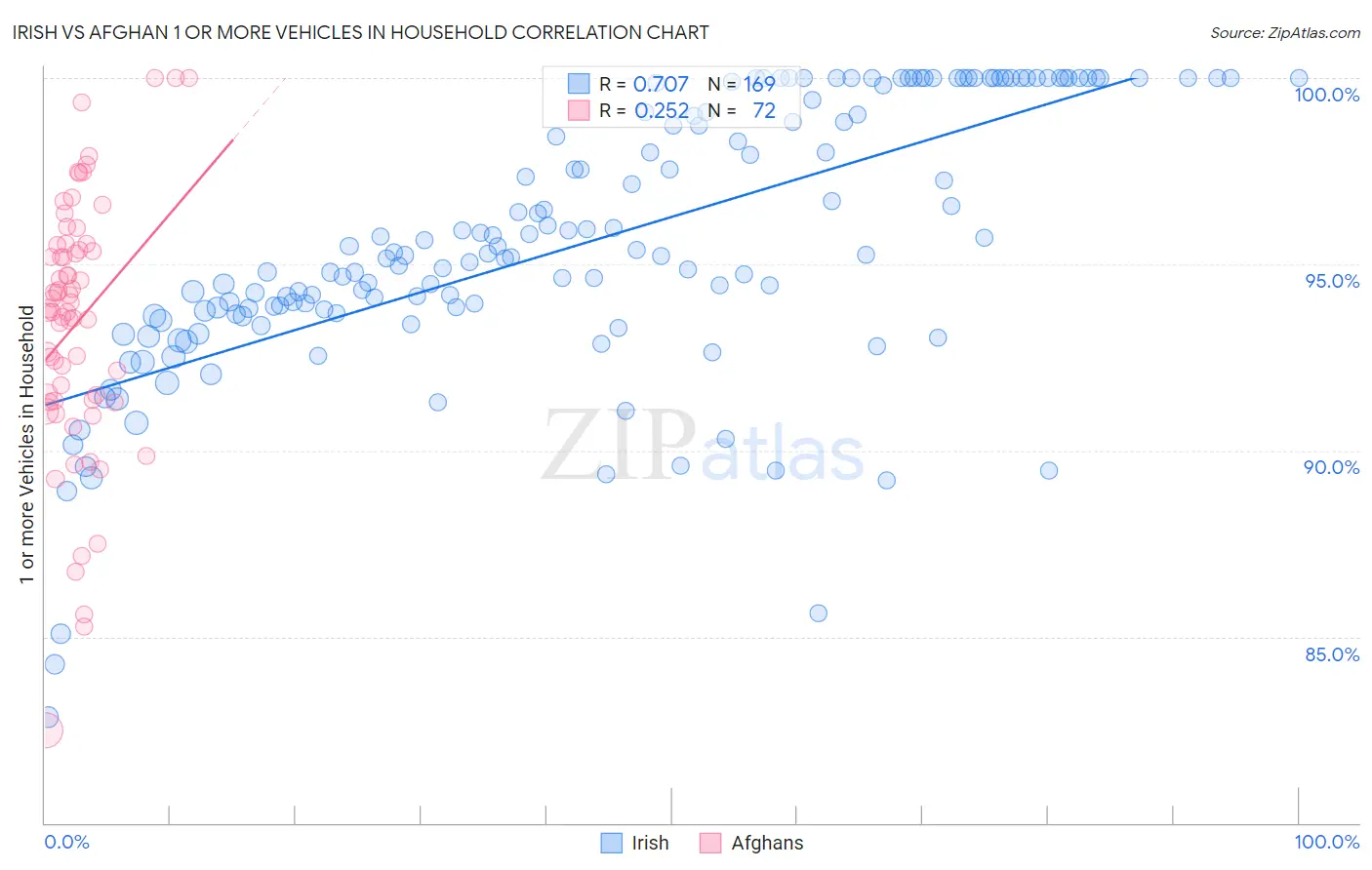 Irish vs Afghan 1 or more Vehicles in Household