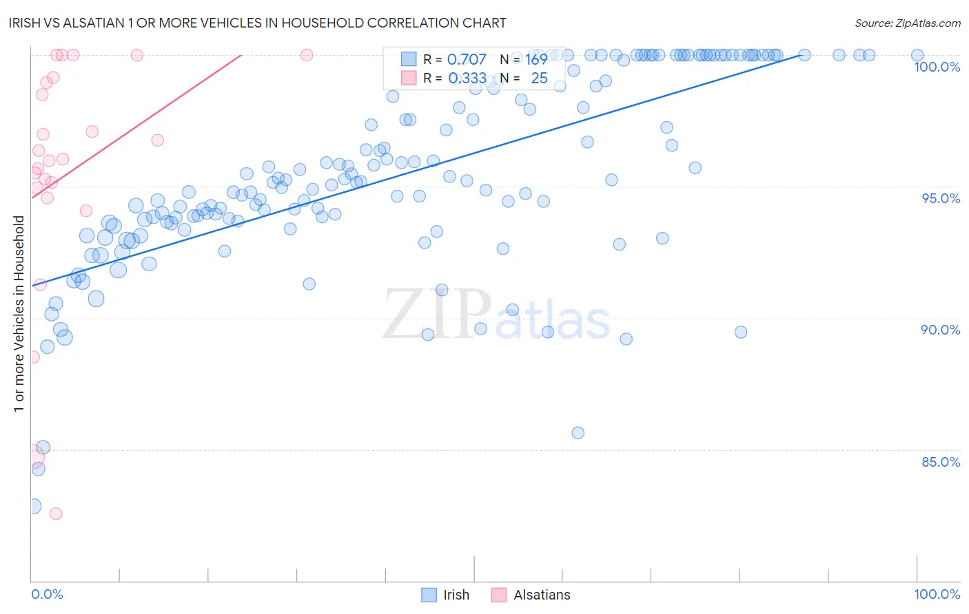 Irish vs Alsatian 1 or more Vehicles in Household