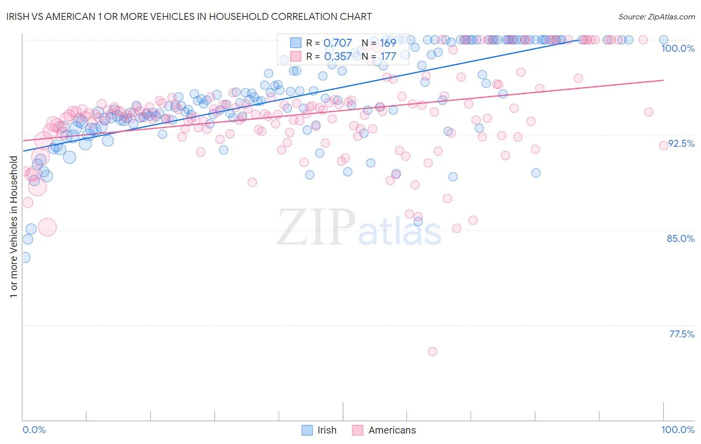 Irish vs American 1 or more Vehicles in Household