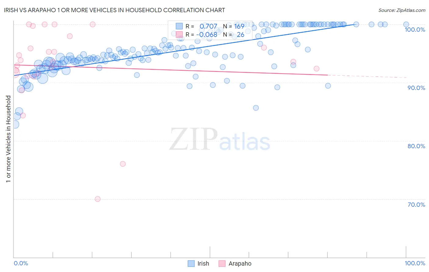 Irish vs Arapaho 1 or more Vehicles in Household