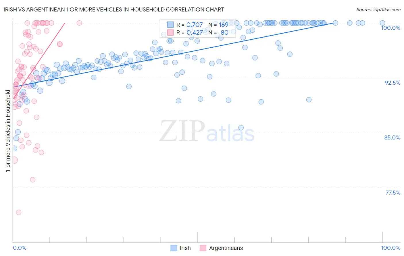 Irish vs Argentinean 1 or more Vehicles in Household