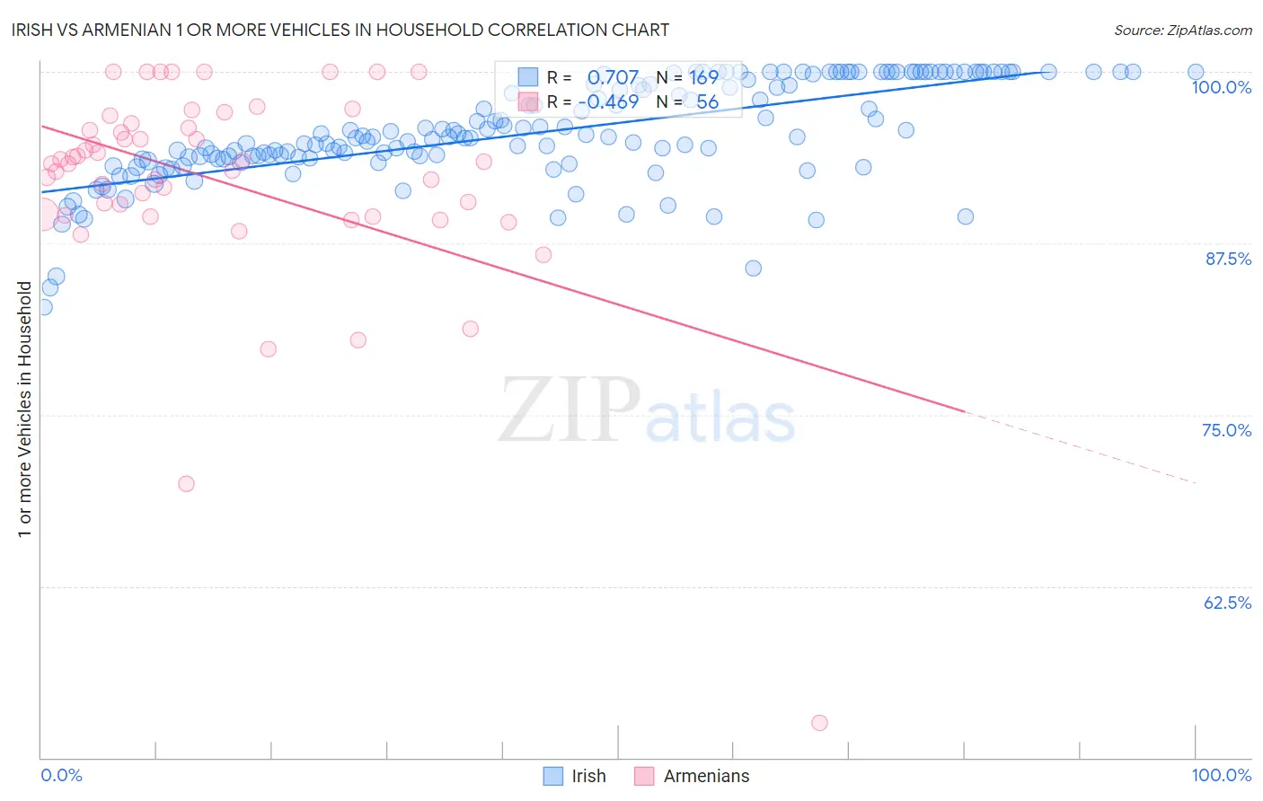 Irish vs Armenian 1 or more Vehicles in Household