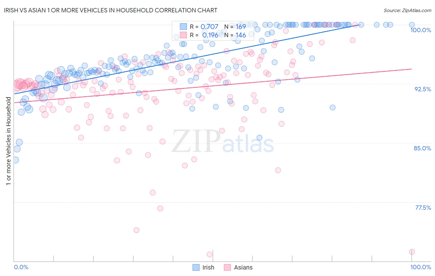 Irish vs Asian 1 or more Vehicles in Household