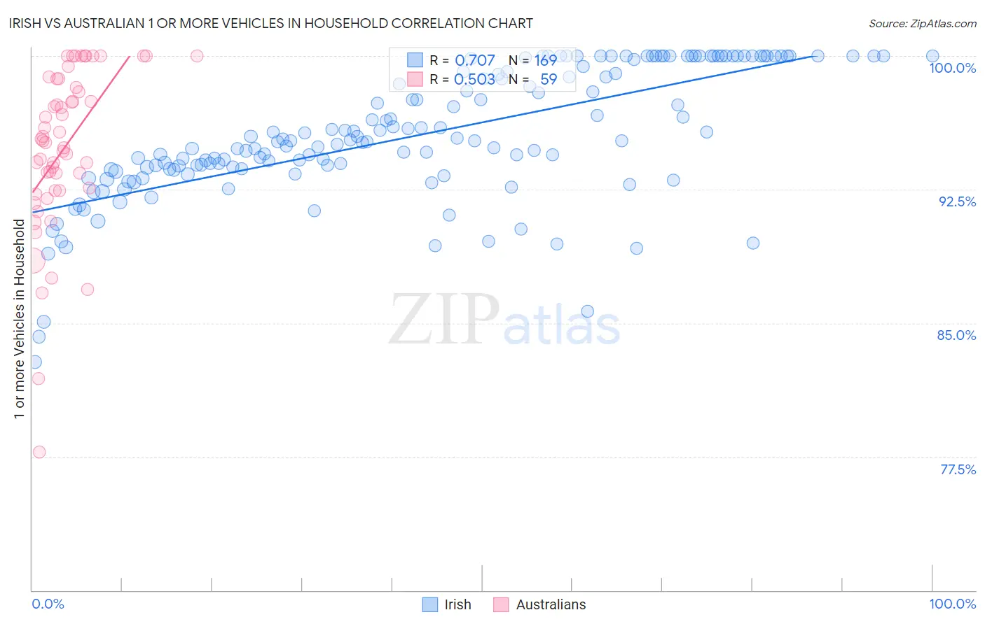 Irish vs Australian 1 or more Vehicles in Household