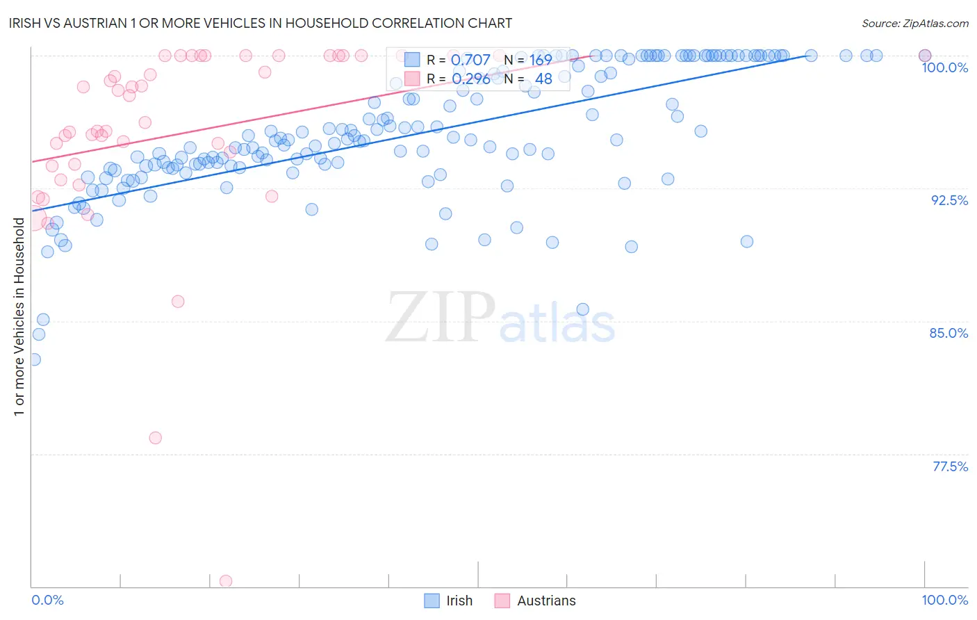 Irish vs Austrian 1 or more Vehicles in Household