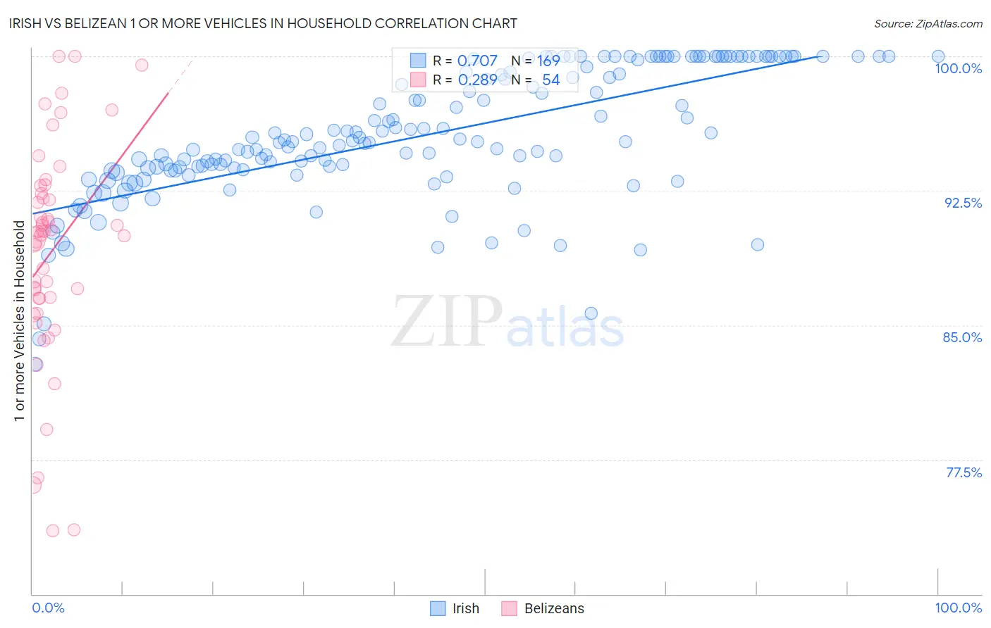 Irish vs Belizean 1 or more Vehicles in Household