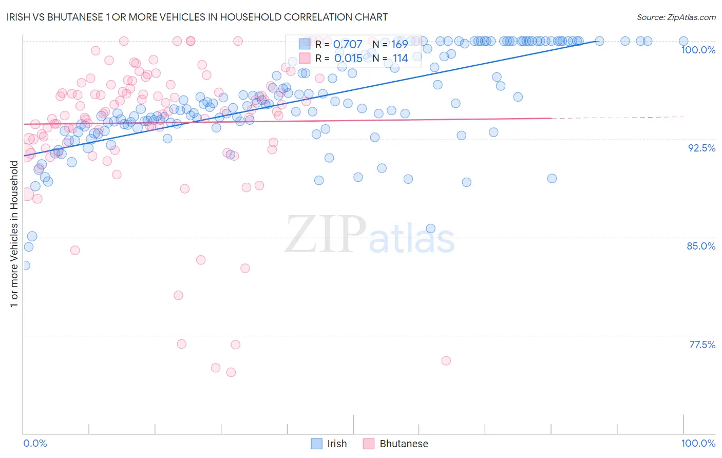 Irish vs Bhutanese 1 or more Vehicles in Household