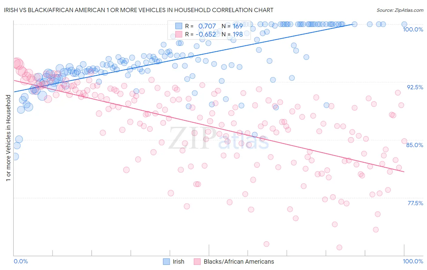 Irish vs Black/African American 1 or more Vehicles in Household