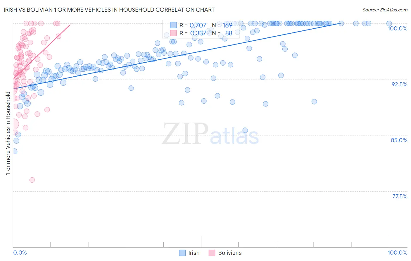 Irish vs Bolivian 1 or more Vehicles in Household