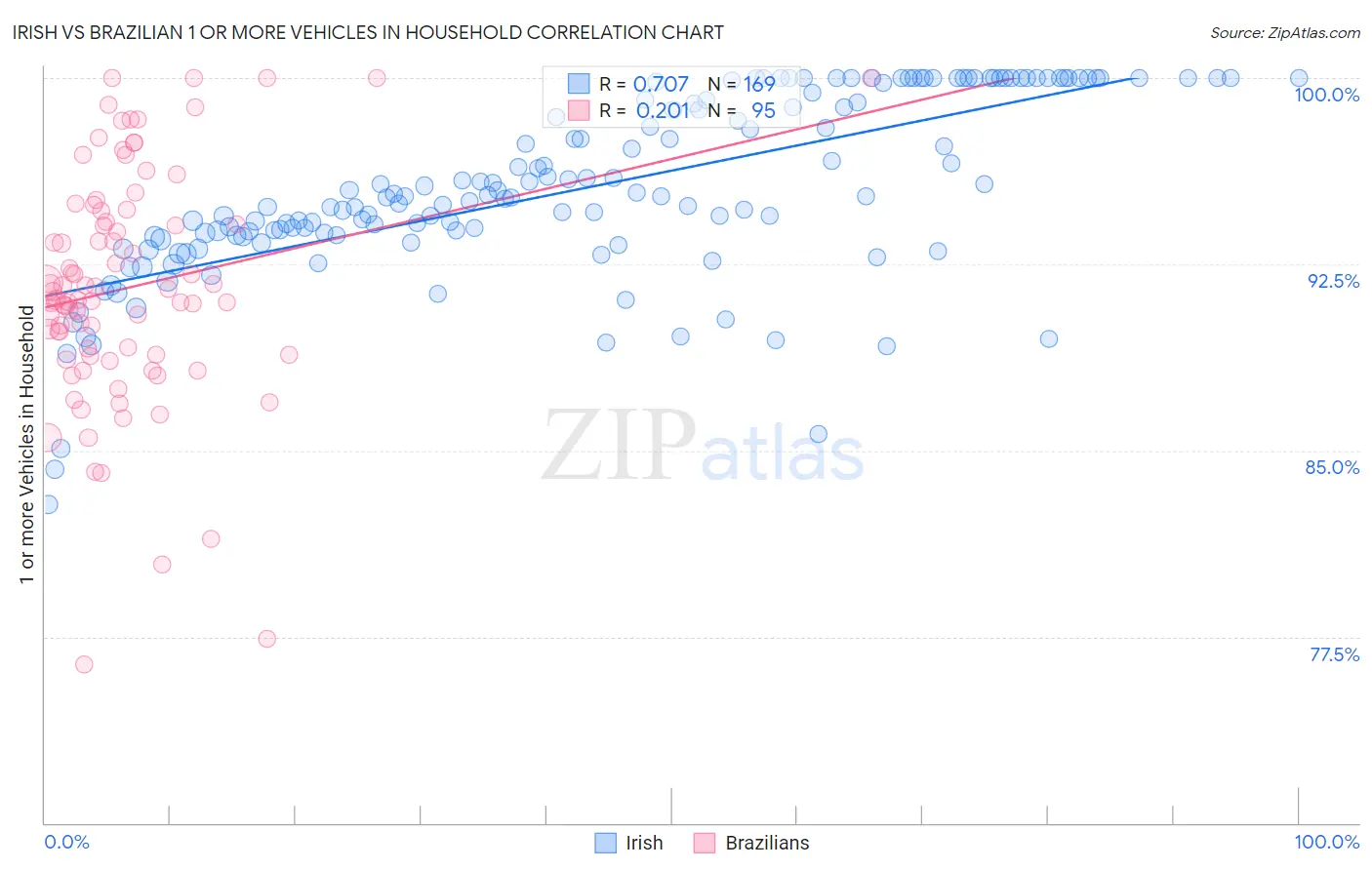 Irish vs Brazilian 1 or more Vehicles in Household