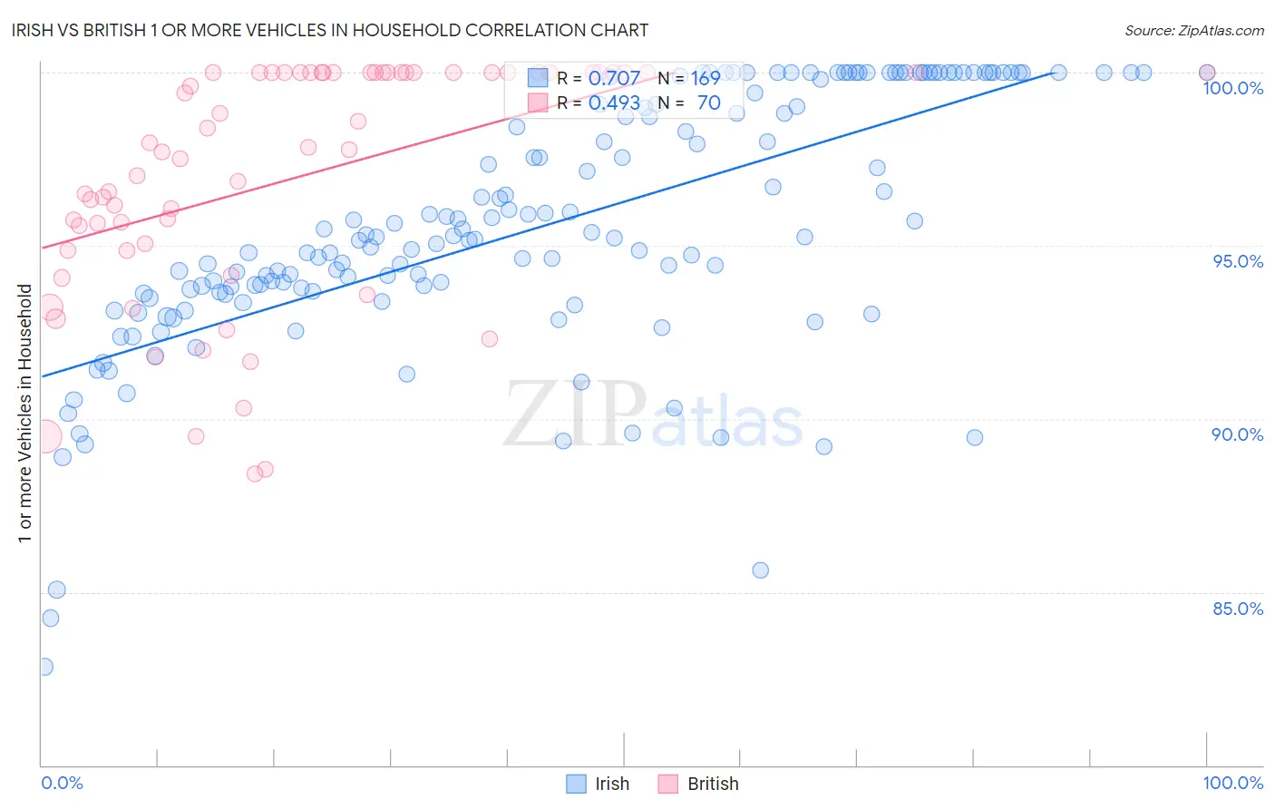 Irish vs British 1 or more Vehicles in Household