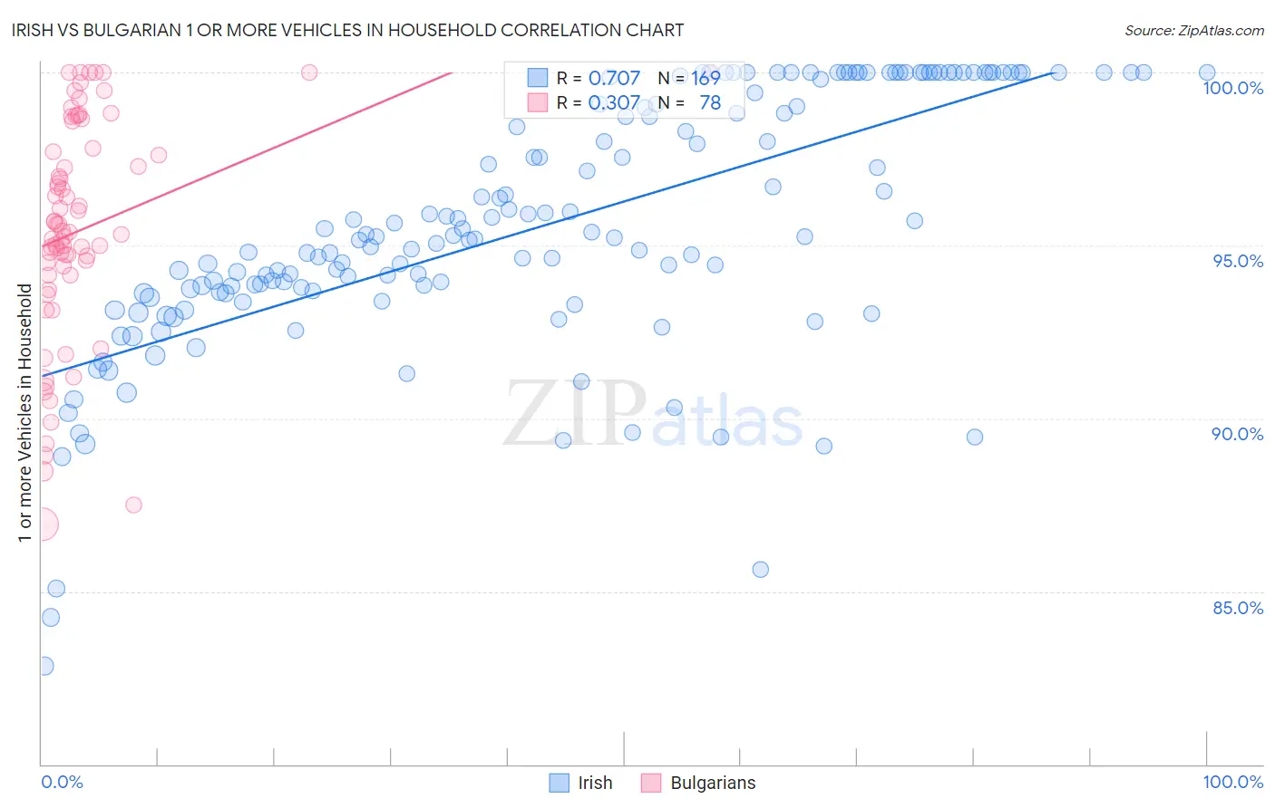 Irish vs Bulgarian 1 or more Vehicles in Household