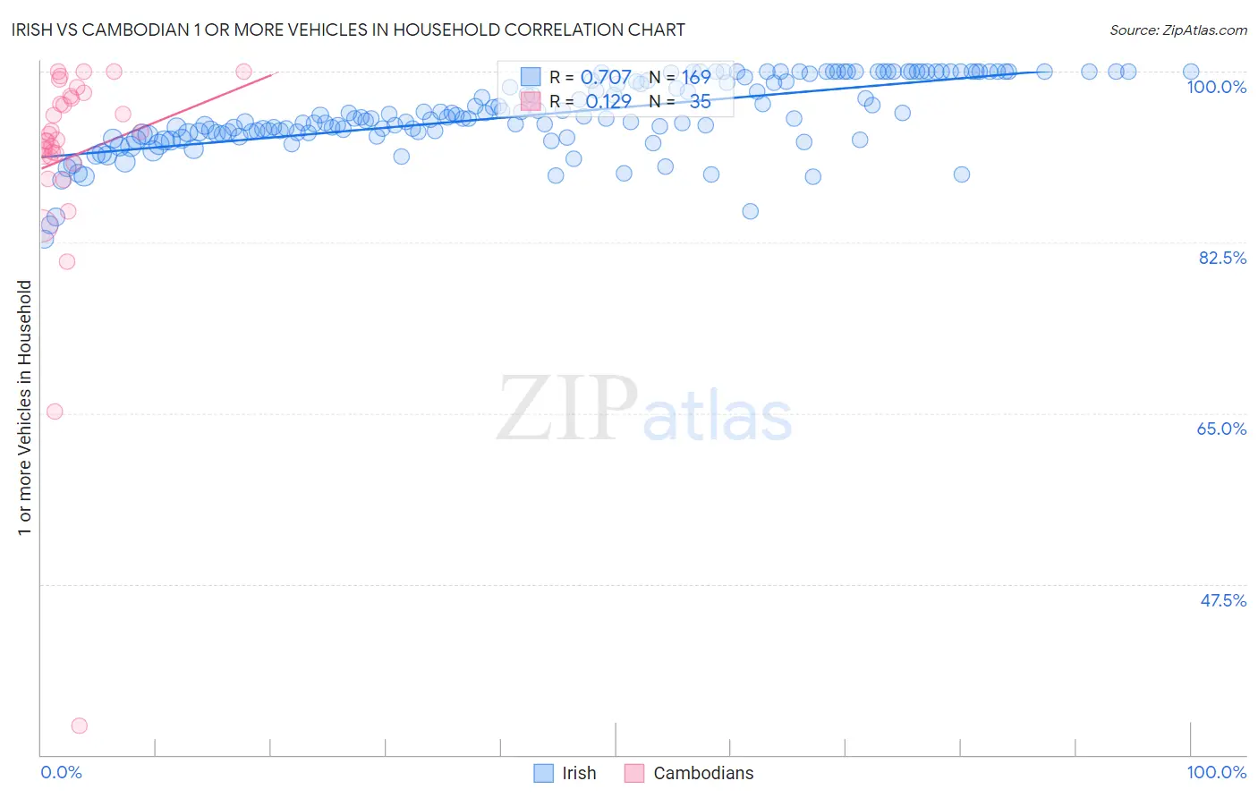 Irish vs Cambodian 1 or more Vehicles in Household