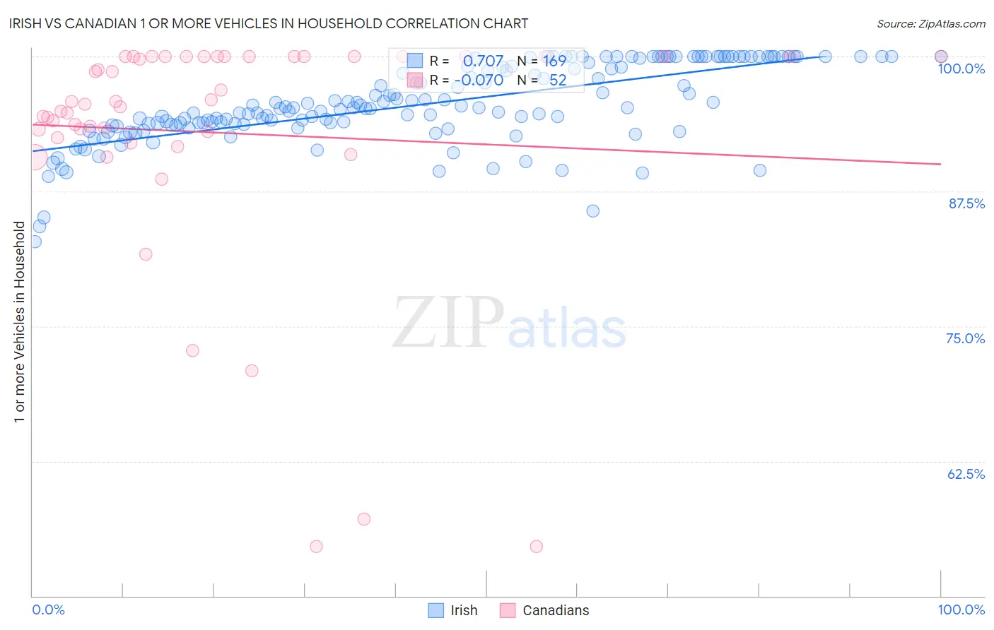 Irish vs Canadian 1 or more Vehicles in Household
