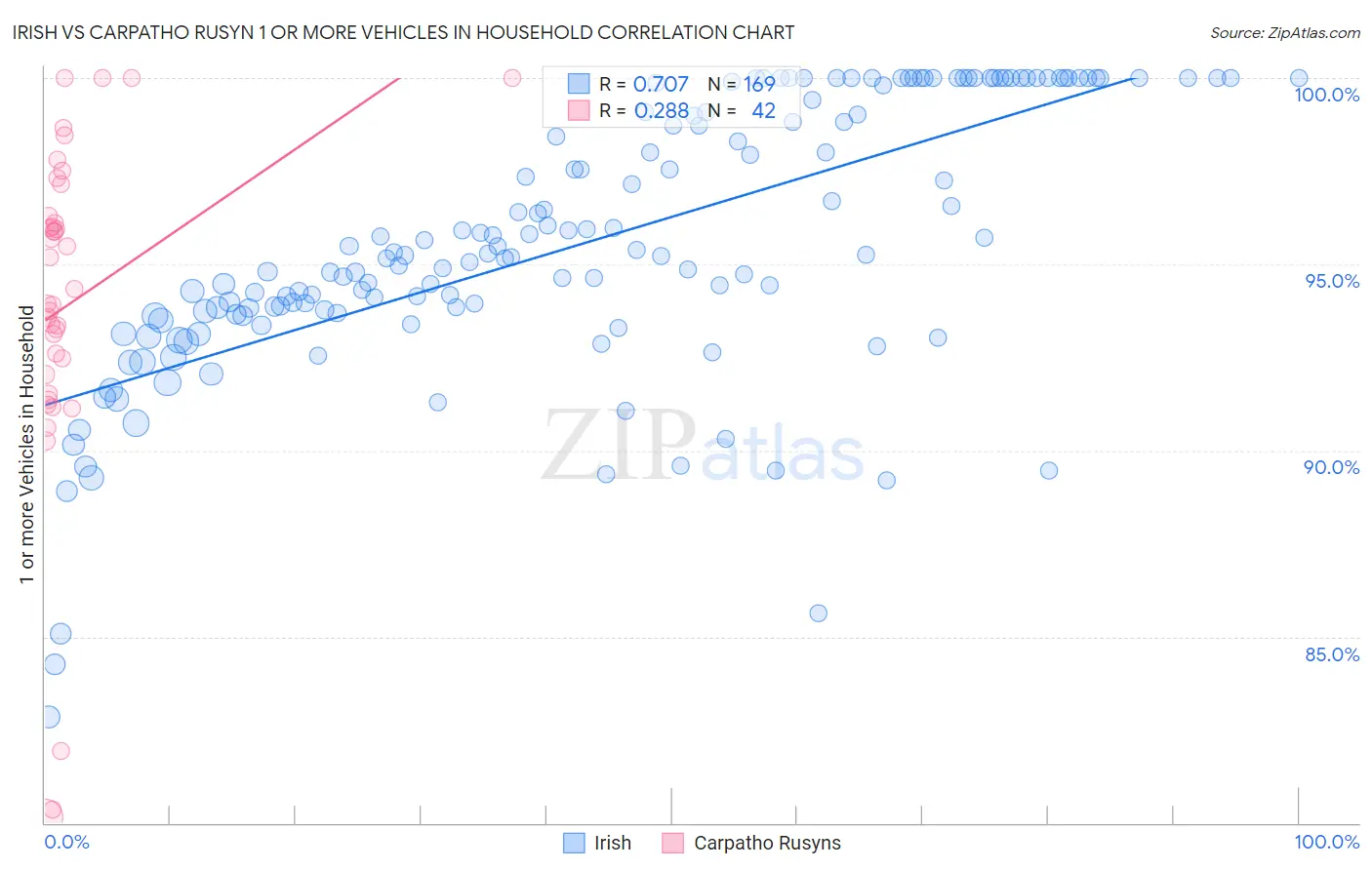 Irish vs Carpatho Rusyn 1 or more Vehicles in Household