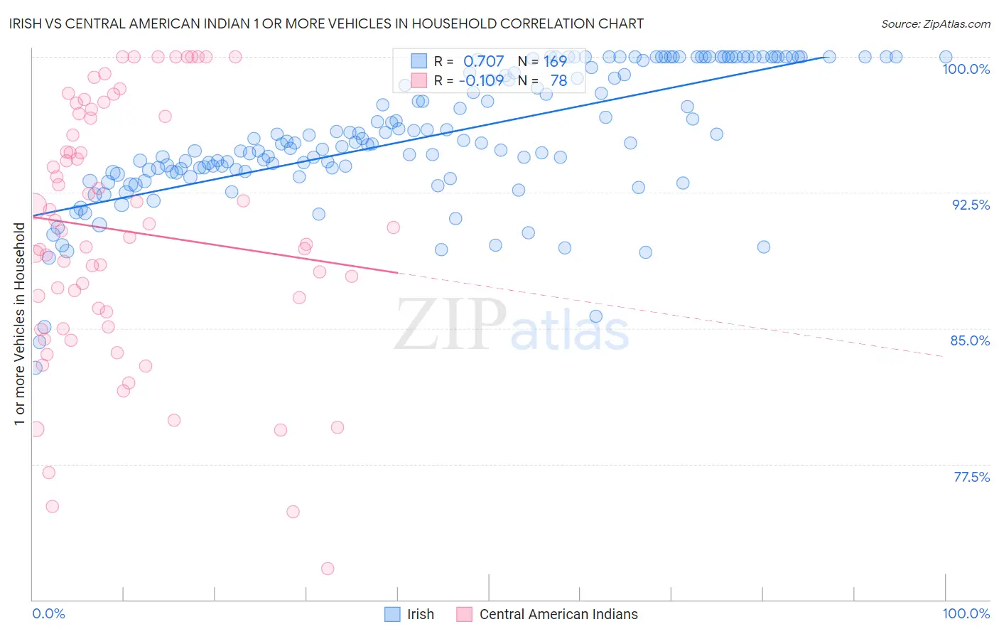 Irish vs Central American Indian 1 or more Vehicles in Household