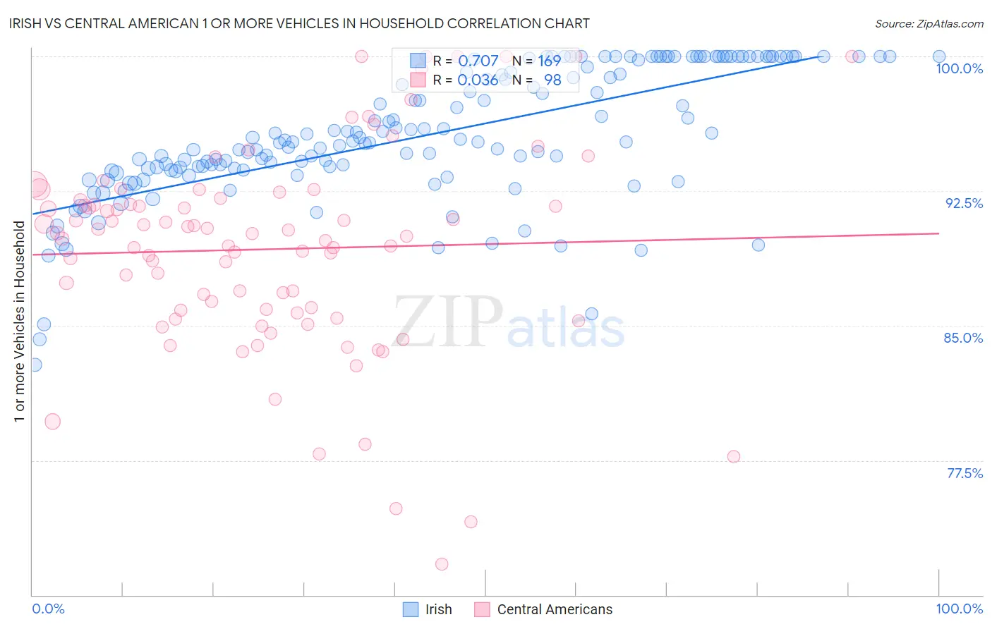 Irish vs Central American 1 or more Vehicles in Household