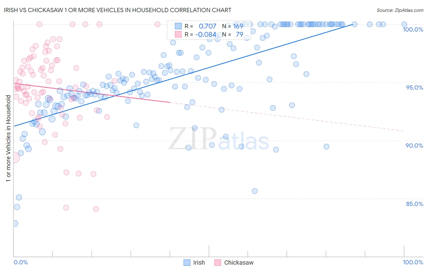 Irish vs Chickasaw 1 or more Vehicles in Household