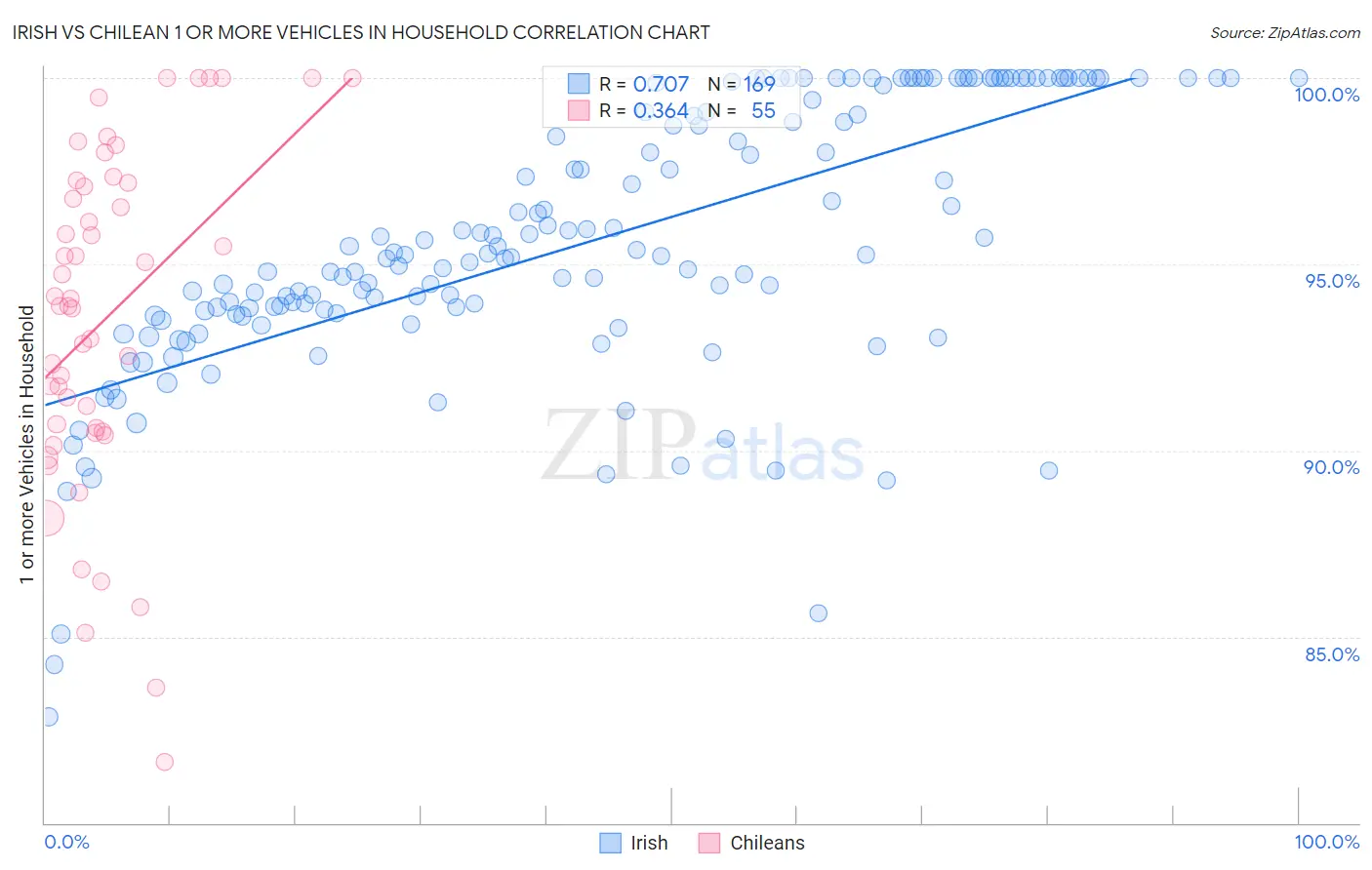 Irish vs Chilean 1 or more Vehicles in Household