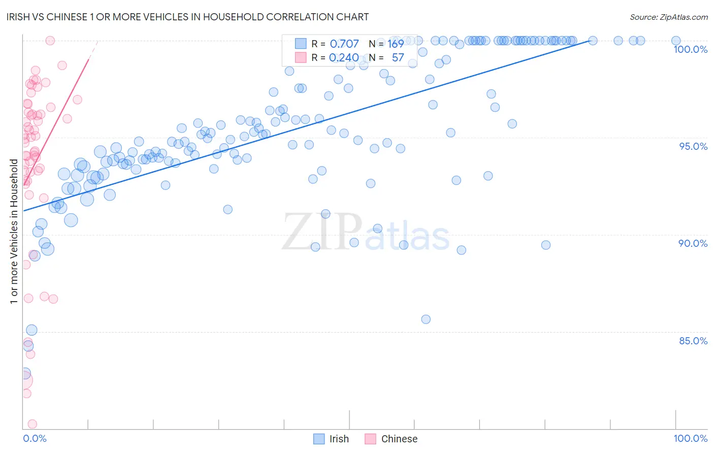 Irish vs Chinese 1 or more Vehicles in Household