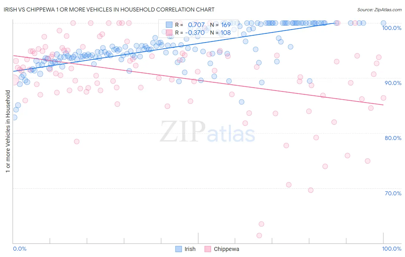 Irish vs Chippewa 1 or more Vehicles in Household