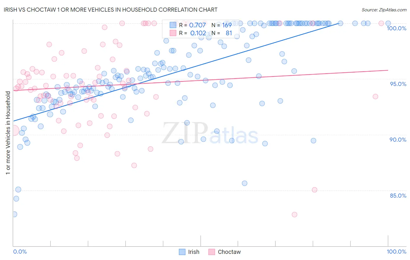 Irish vs Choctaw 1 or more Vehicles in Household