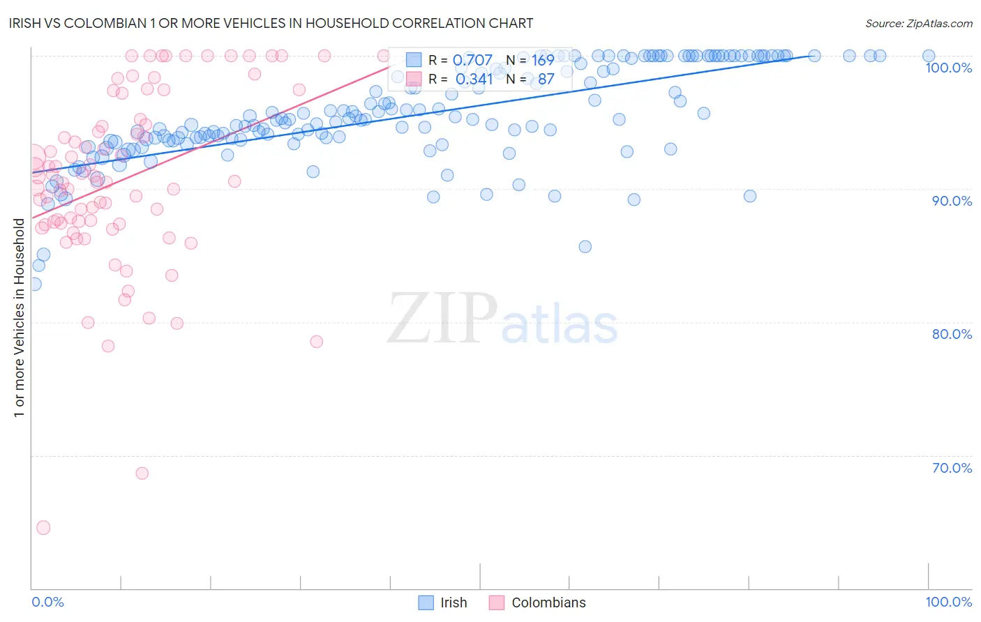 Irish vs Colombian 1 or more Vehicles in Household