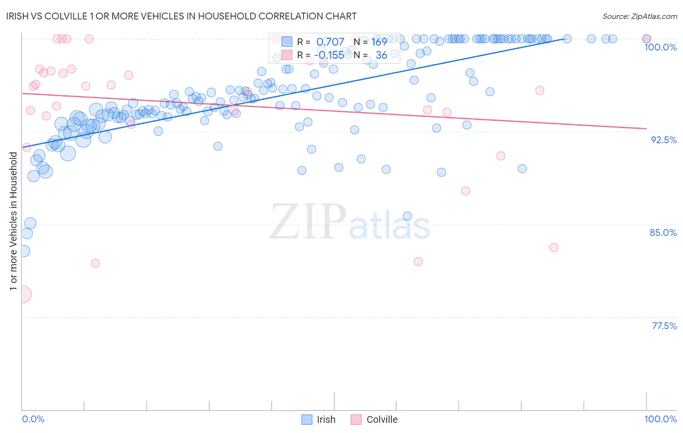 Irish vs Colville 1 or more Vehicles in Household