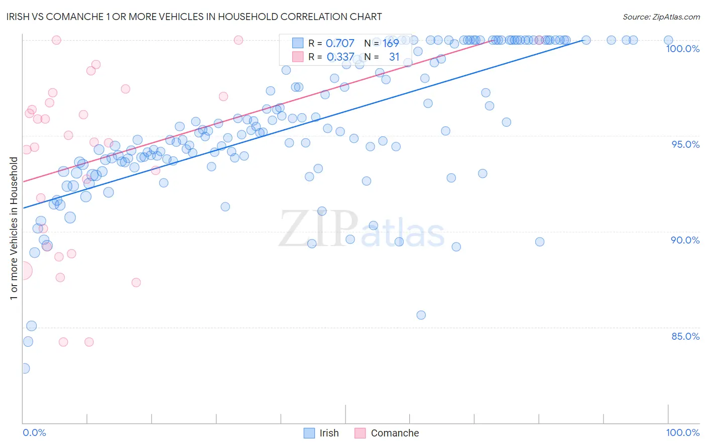 Irish vs Comanche 1 or more Vehicles in Household