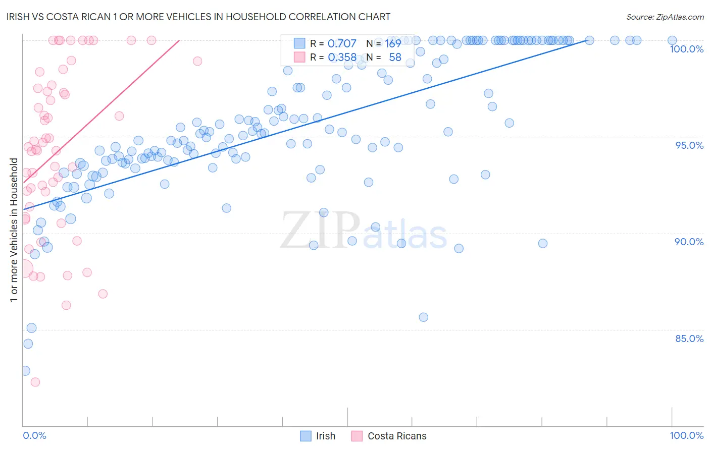 Irish vs Costa Rican 1 or more Vehicles in Household