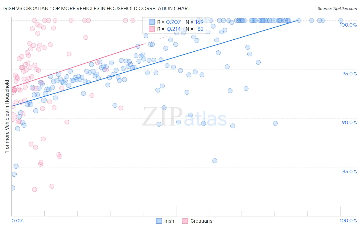 Irish vs Croatian 1 or more Vehicles in Household