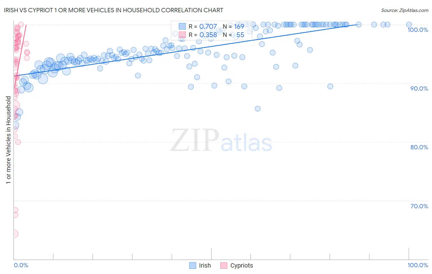 Irish vs Cypriot 1 or more Vehicles in Household