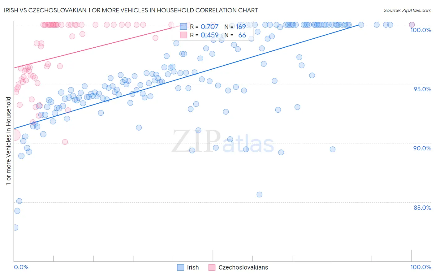 Irish vs Czechoslovakian 1 or more Vehicles in Household