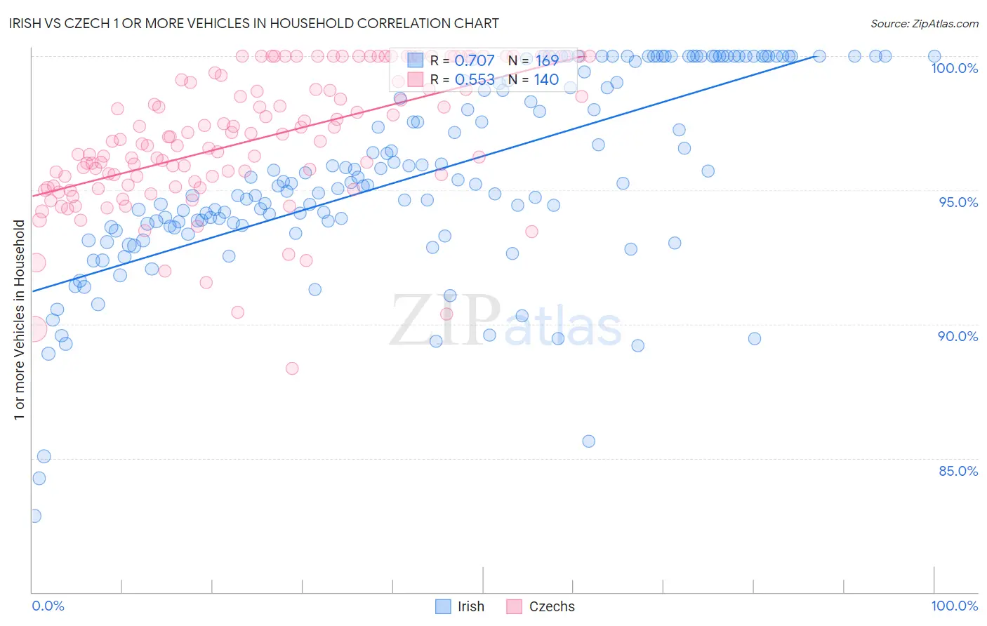 Irish vs Czech 1 or more Vehicles in Household