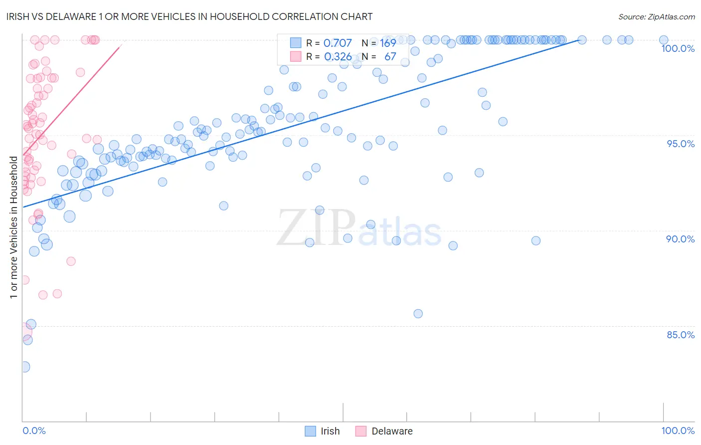 Irish vs Delaware 1 or more Vehicles in Household
