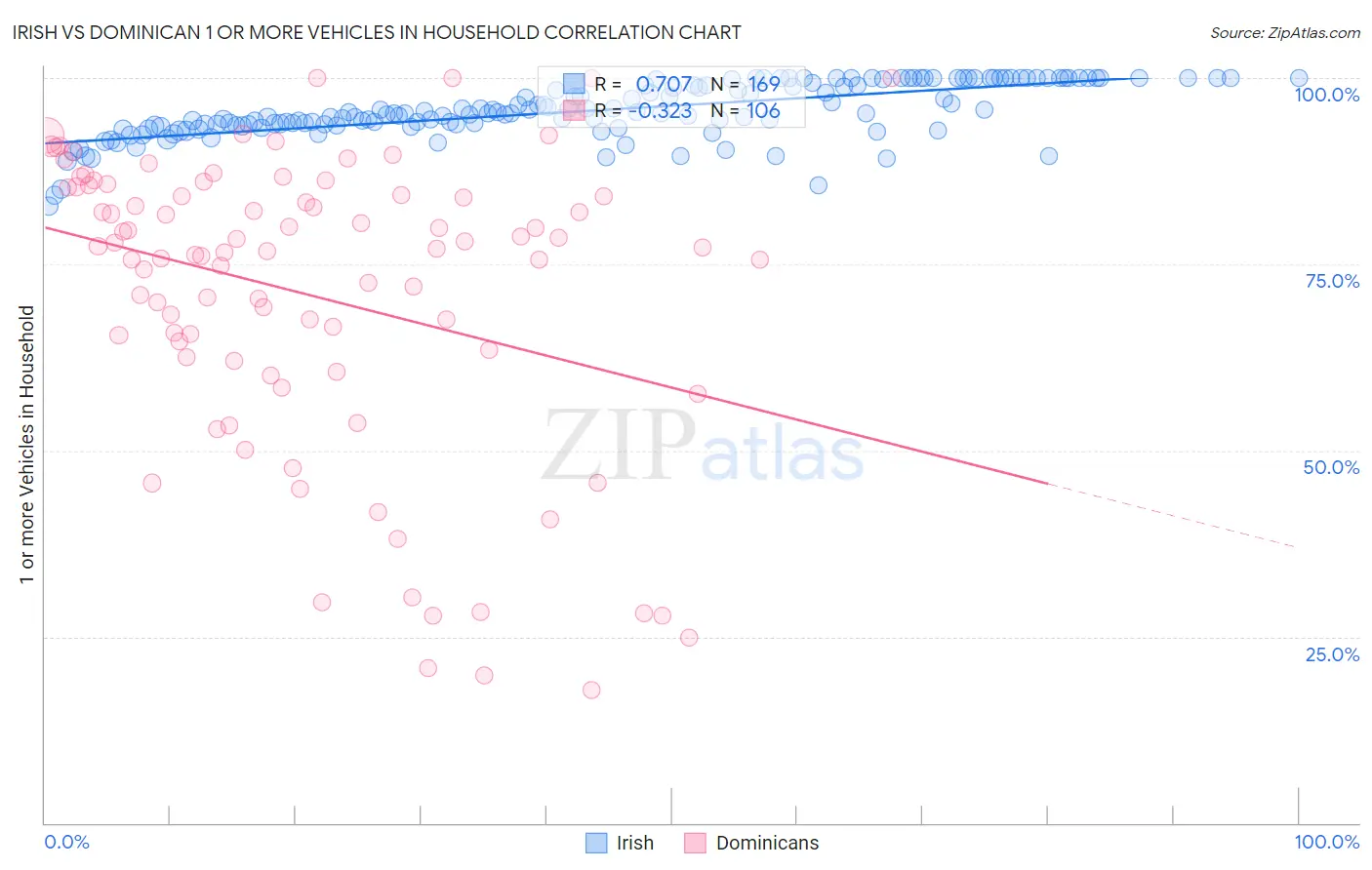 Irish vs Dominican 1 or more Vehicles in Household