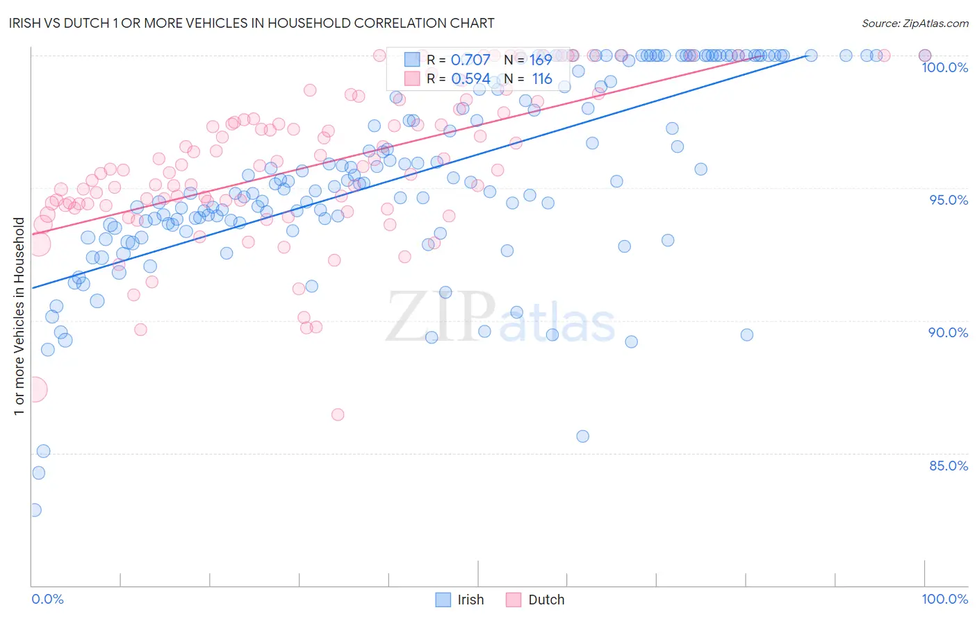 Irish vs Dutch 1 or more Vehicles in Household