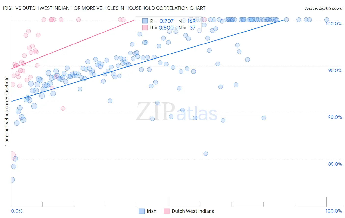 Irish vs Dutch West Indian 1 or more Vehicles in Household