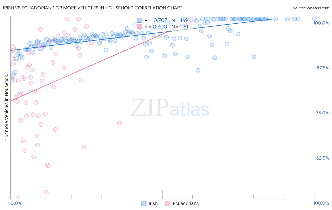 Irish vs Ecuadorian 1 or more Vehicles in Household