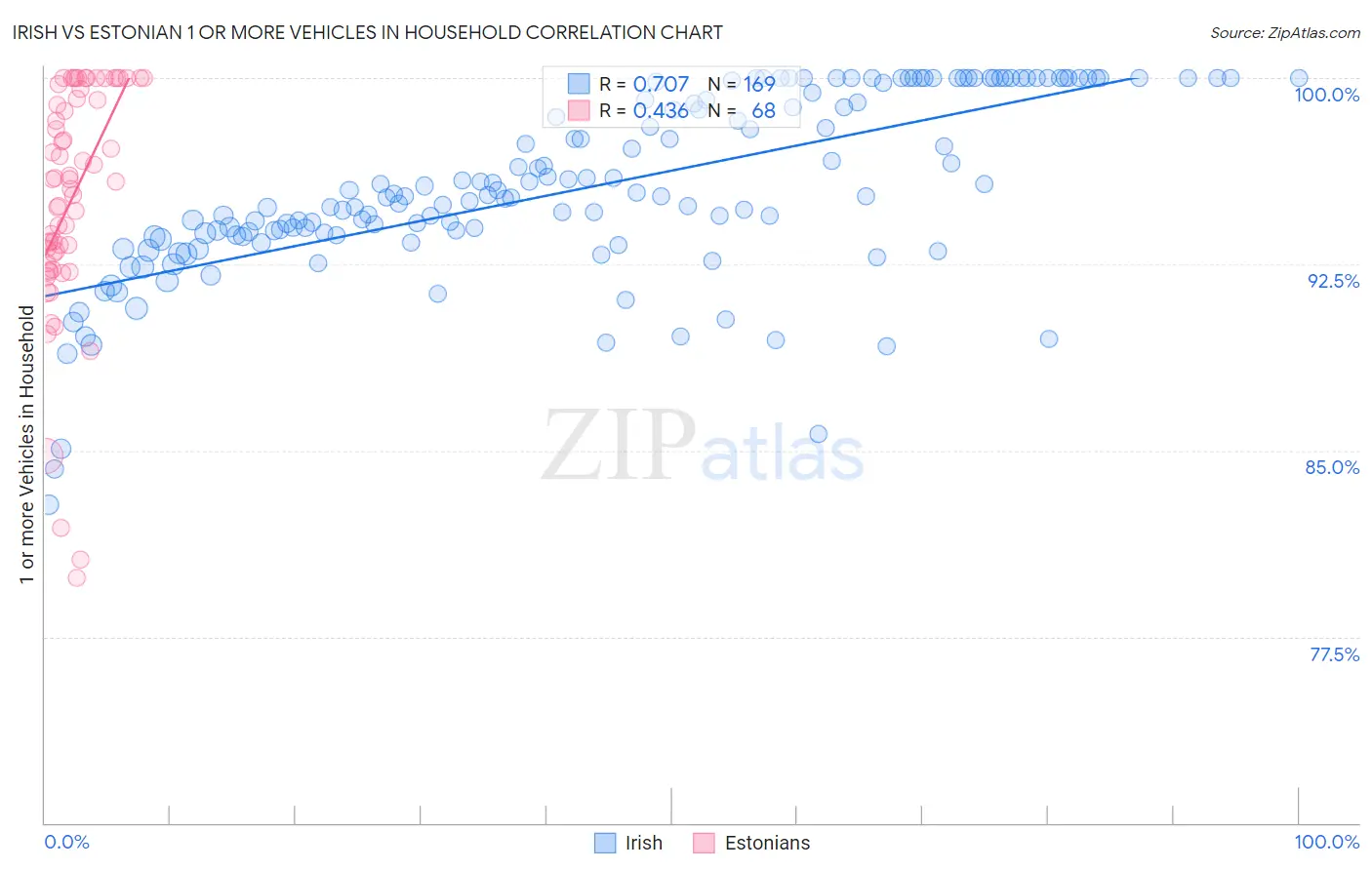 Irish vs Estonian 1 or more Vehicles in Household