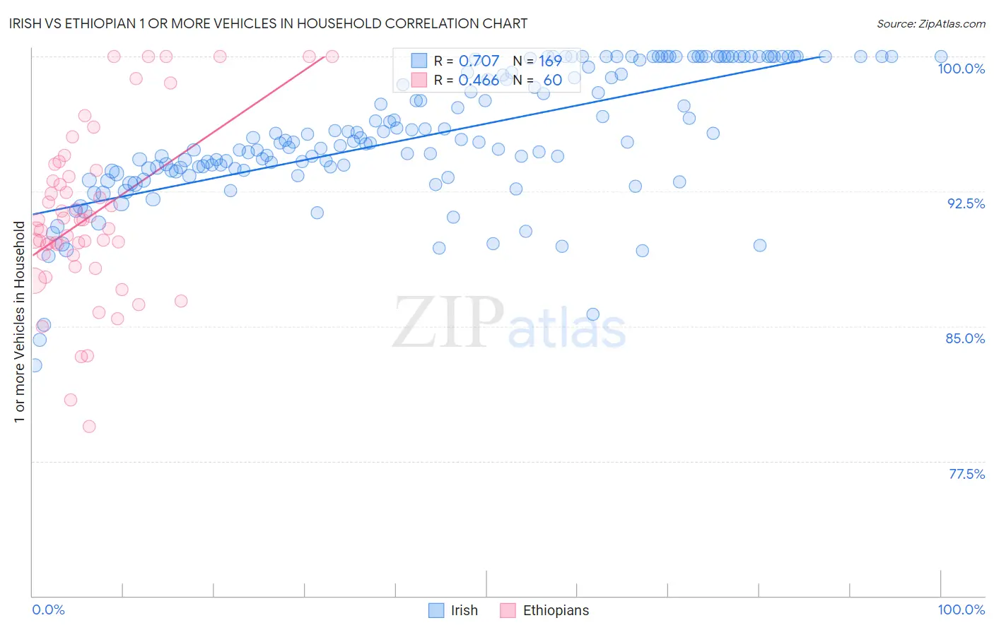 Irish vs Ethiopian 1 or more Vehicles in Household