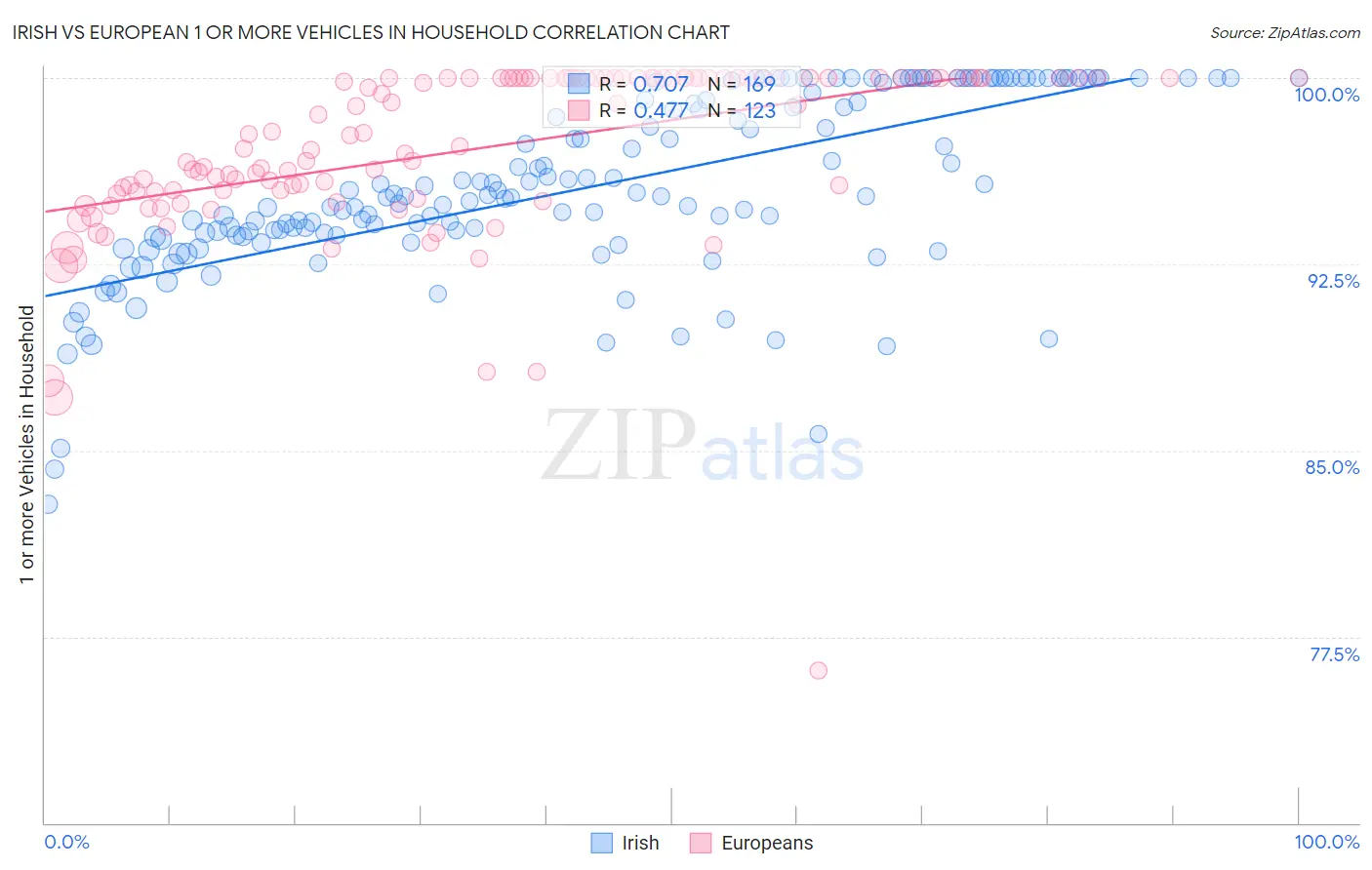 Irish vs European 1 or more Vehicles in Household