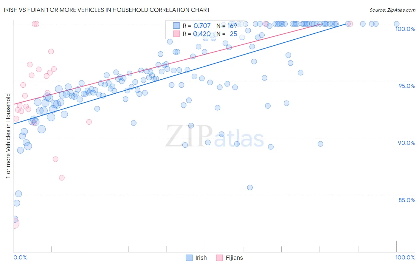 Irish vs Fijian 1 or more Vehicles in Household