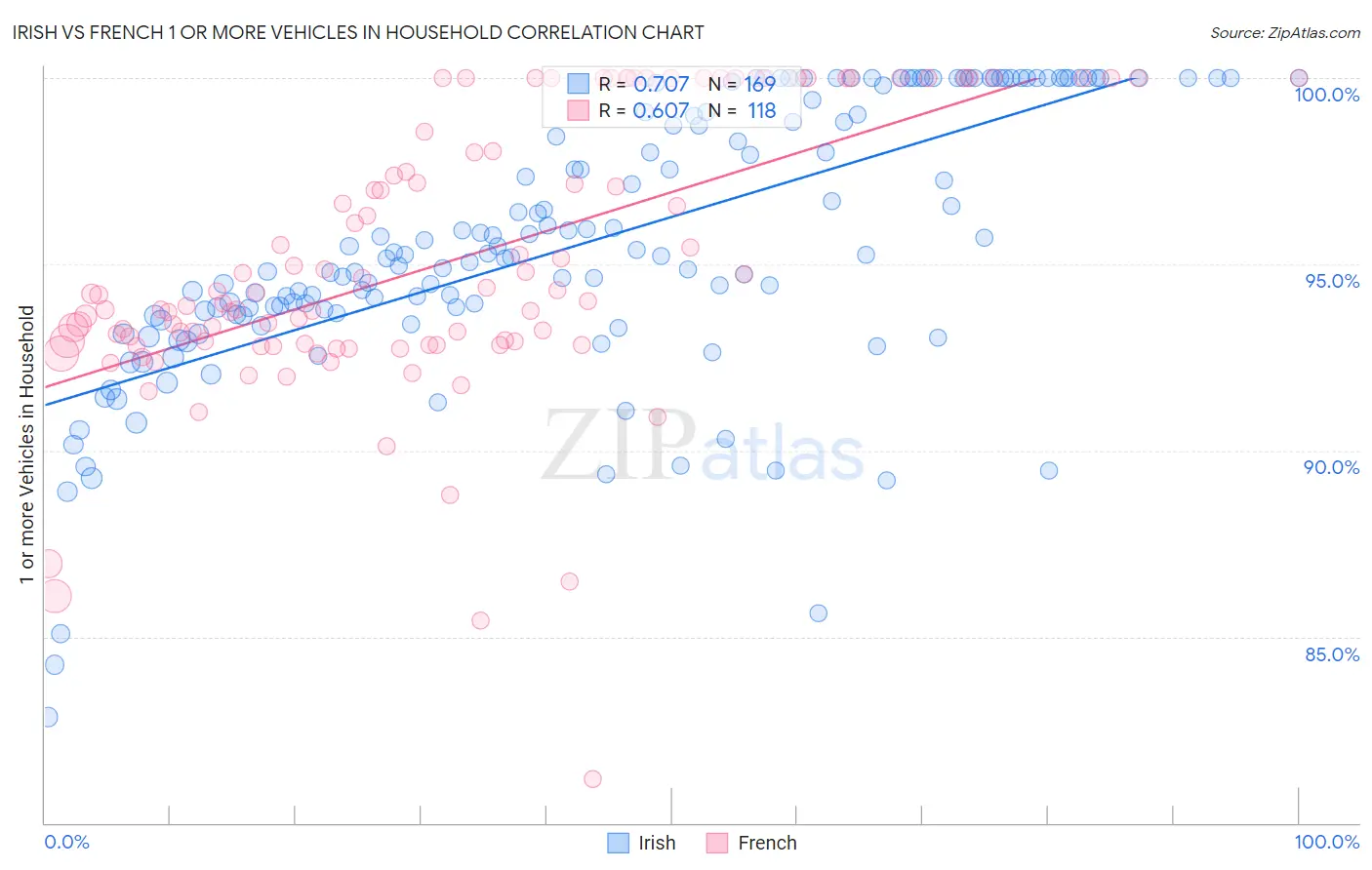 Irish vs French 1 or more Vehicles in Household